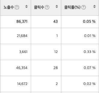 네이버 쇼핑 광고 결과이다.
노출 수는 각각 21,684회/3,661회/46,354회/14,672회.
클릭 수는 각각 1회/12회/28회/2회.