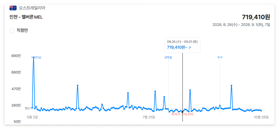 비싸게 호주 가지 마세요! 왕복 70만원대 특가 놓치면 무조건 손해! 시드니 멜버른 항공권
