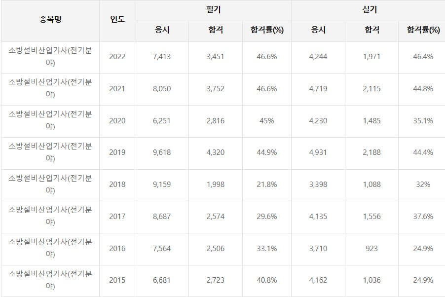 소방설비산업기사(전기) 합격률
