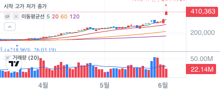 토스 기준 마벨 테크놀로지(MRVL) 차트