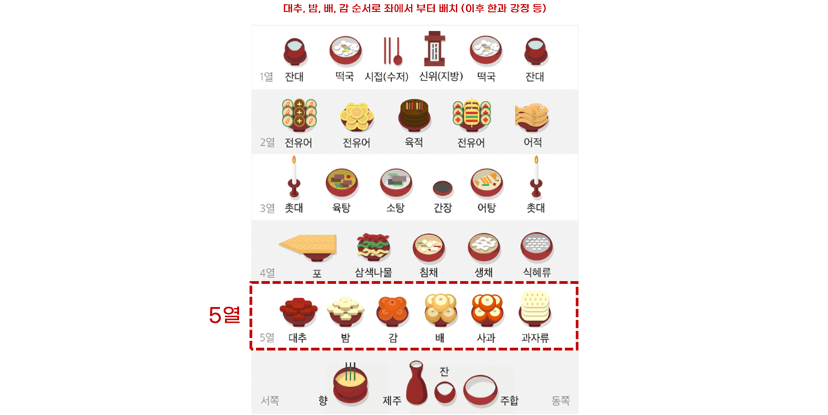 2024 설명절 제사 · 상차림 차례 간소화