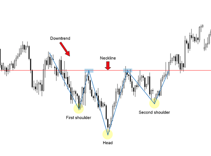 인버스 헤드 앤 숄더 패턴 예시