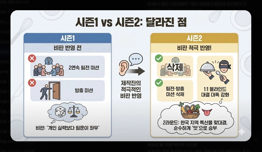 흑백요리사 시즌2 우승자 예상과 2026 트렌드 완벽정리