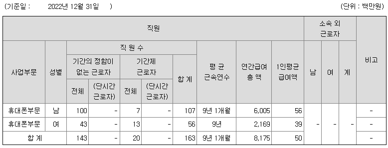 유아이엘의 2022년 평균 연봉 정보