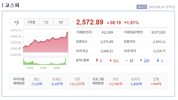 2023년 9월 14일 투자자들의 관심을 받는 급등종목 소개!