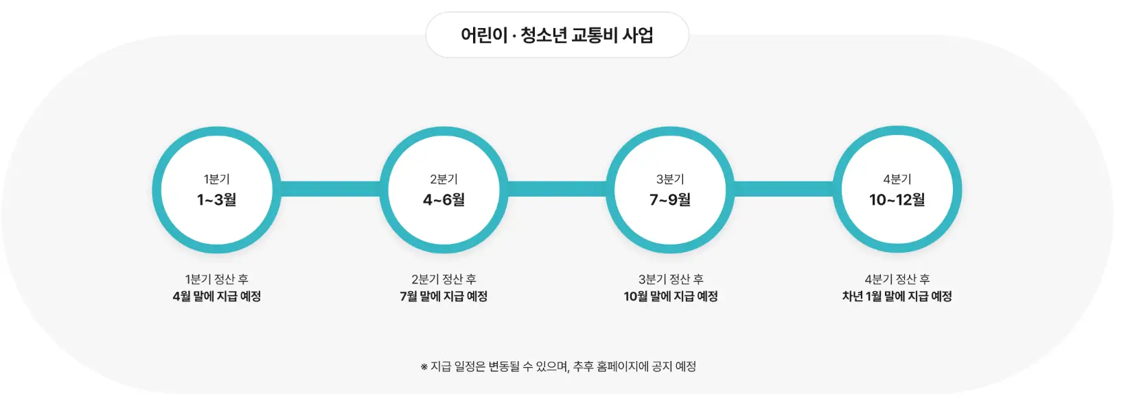 경기도 어린이 청소년 교통비 지원 사업 연간 지급일정 안내
