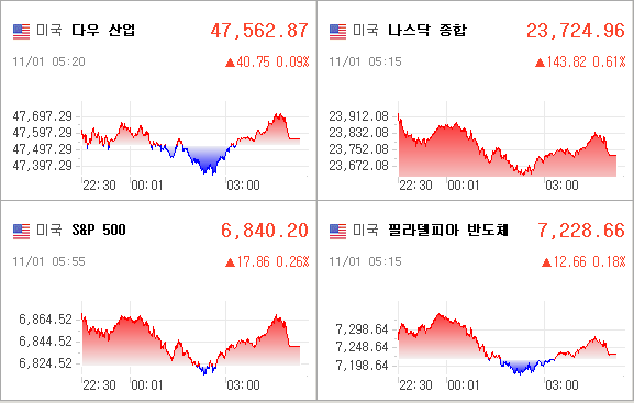 미국증시