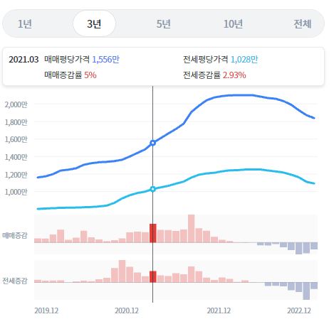 송도아파트하락