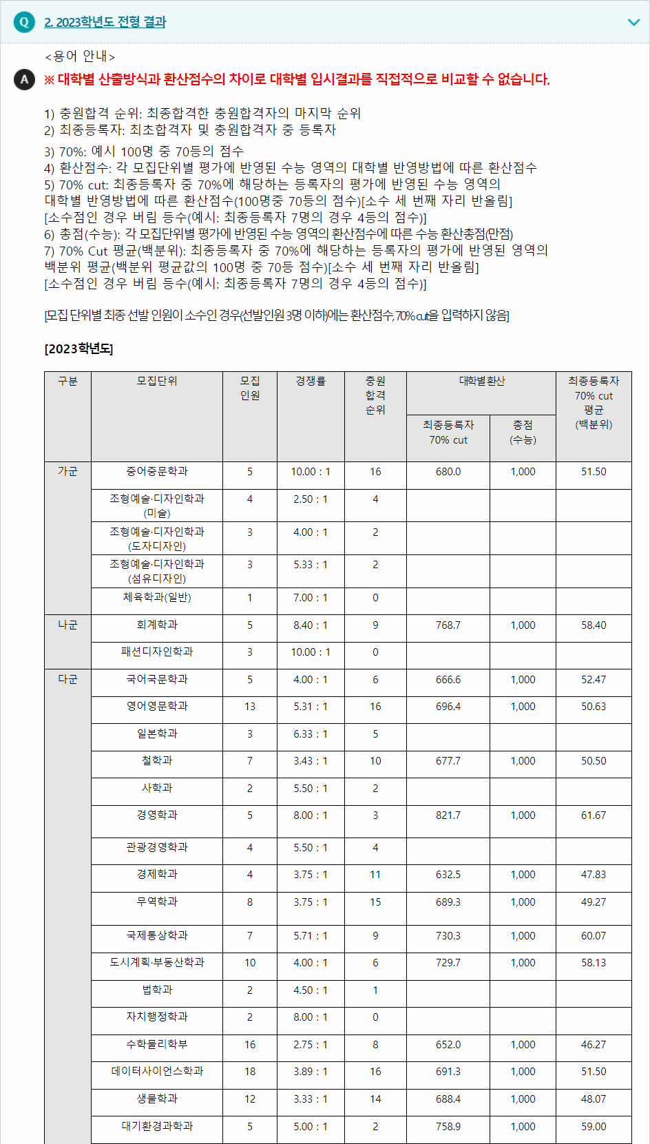 2023학년도 강릉원주대학교 수능위주전형 전형 결과