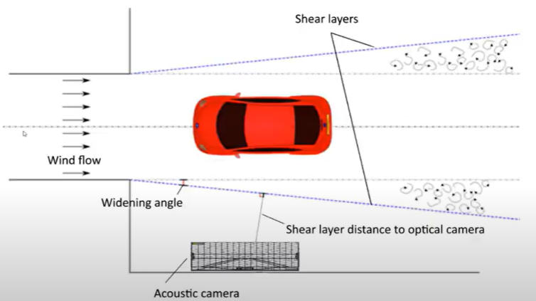 팜테크 - GFAI 풍동 시험실 설계