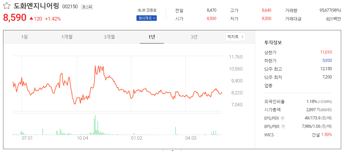출처_다음증권_ 도화엔지니어링 _종목홈페이지