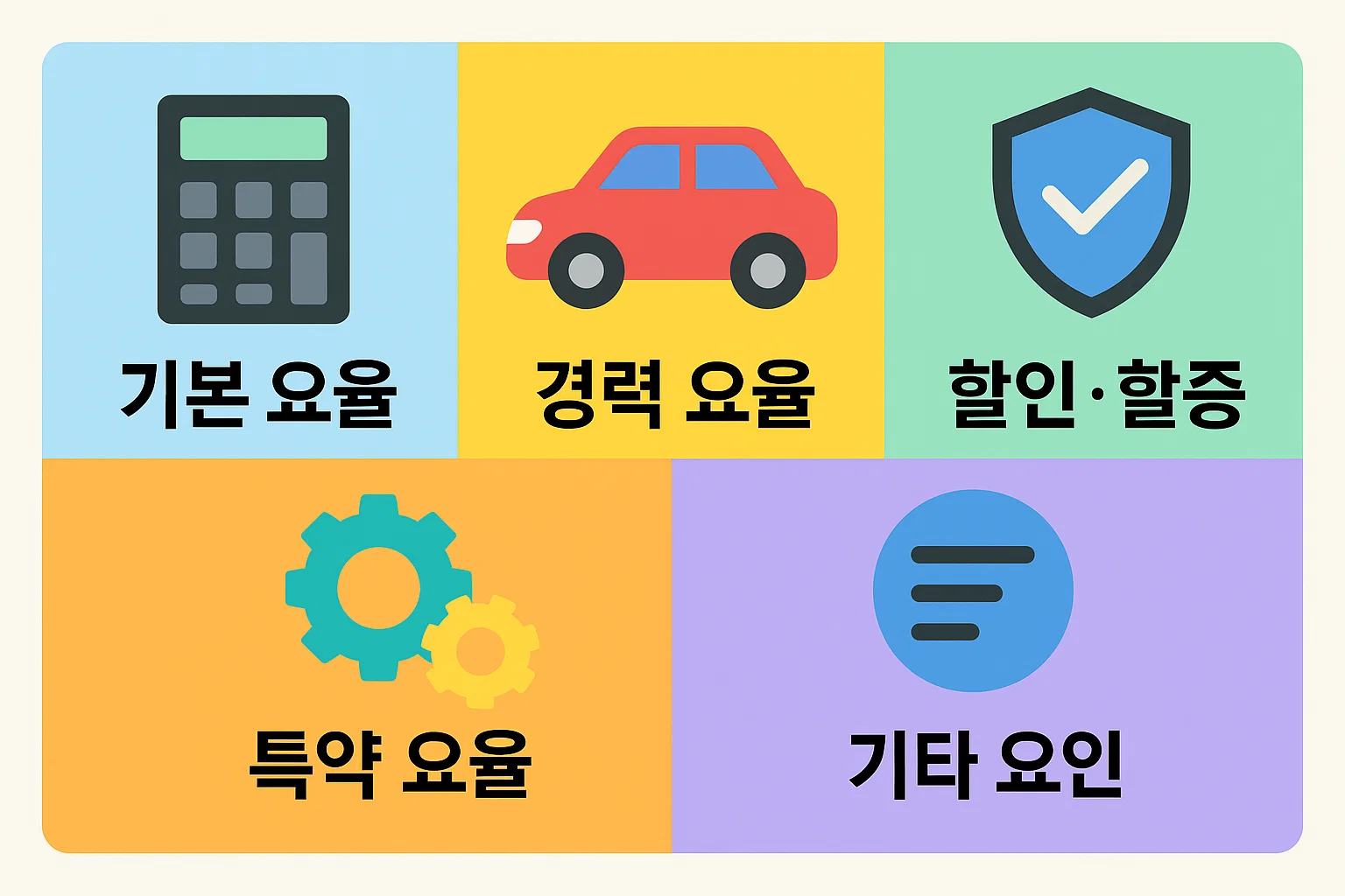 자동차 책임보험료 계산 시 반영되는 기본 요율, 운전 경력 요율, 할인 및 할증, 특약 요율, 기타 요인을 한눈에 볼 수 있는 인포그래픽