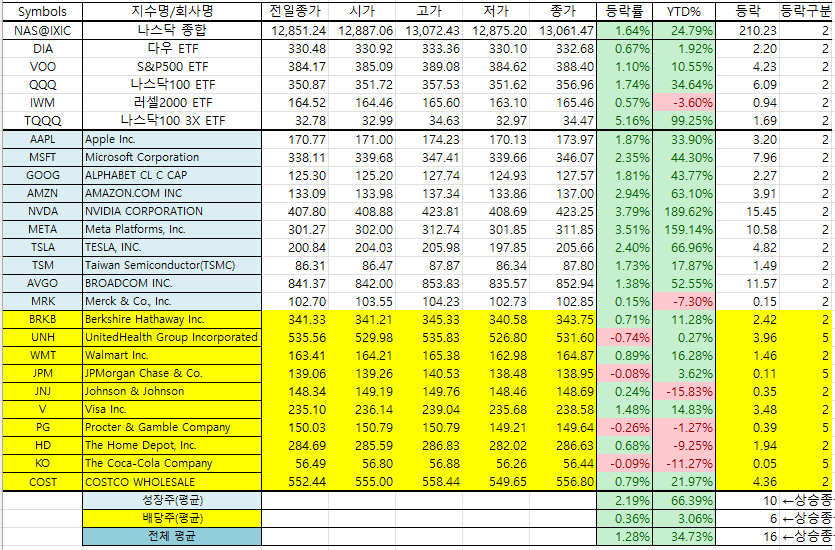 미국 지수 및 성장주/배당주 실시간 시세