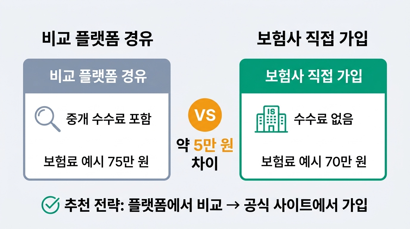 자동차보험 비교 플랫폼 경유 가입과 보험사 직접 다이렉트 가입 비용 차이 비교 인포그래픽