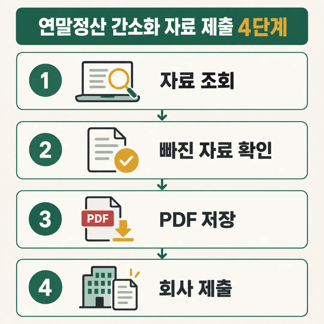 연말정산 간소화 자료 제출 4단계, 조회와 빠진 자료 확인, PDF 저장, 회사 제출 순서