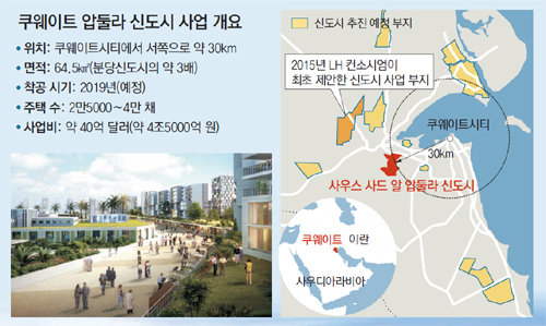 한미글로벌, 쿠웨이트&nbsp;압둘라&nbsp;신도시 프로젝트 PM&nbsp;사업 수주