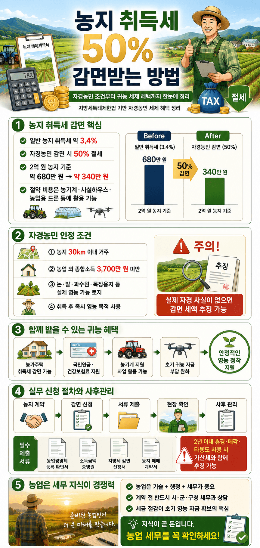 농지취득세 감면 받는 방법 인포그래픽