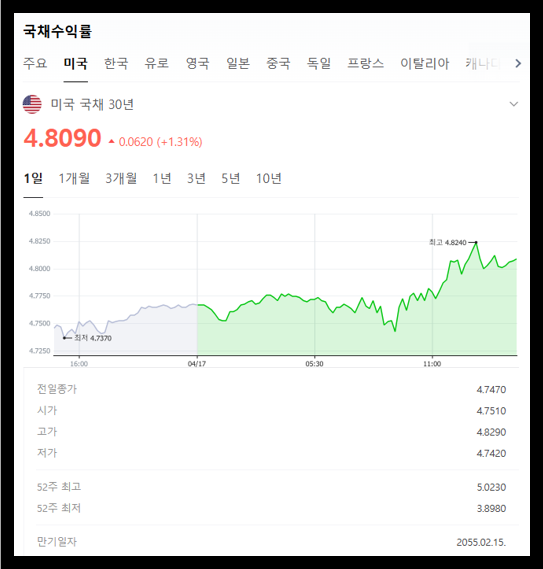 미국 국채 30년
