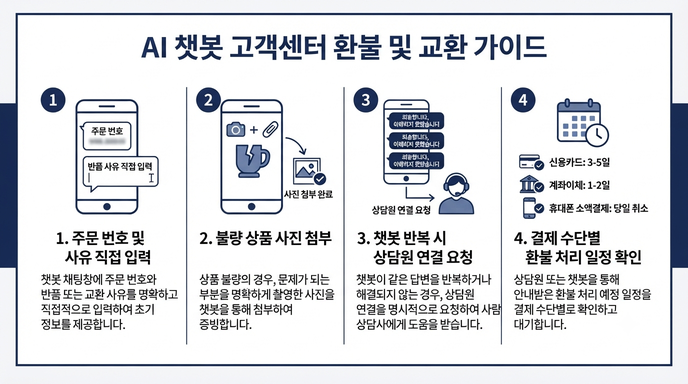 AI 챗봇 고객센터 환불 및 교환 가이드