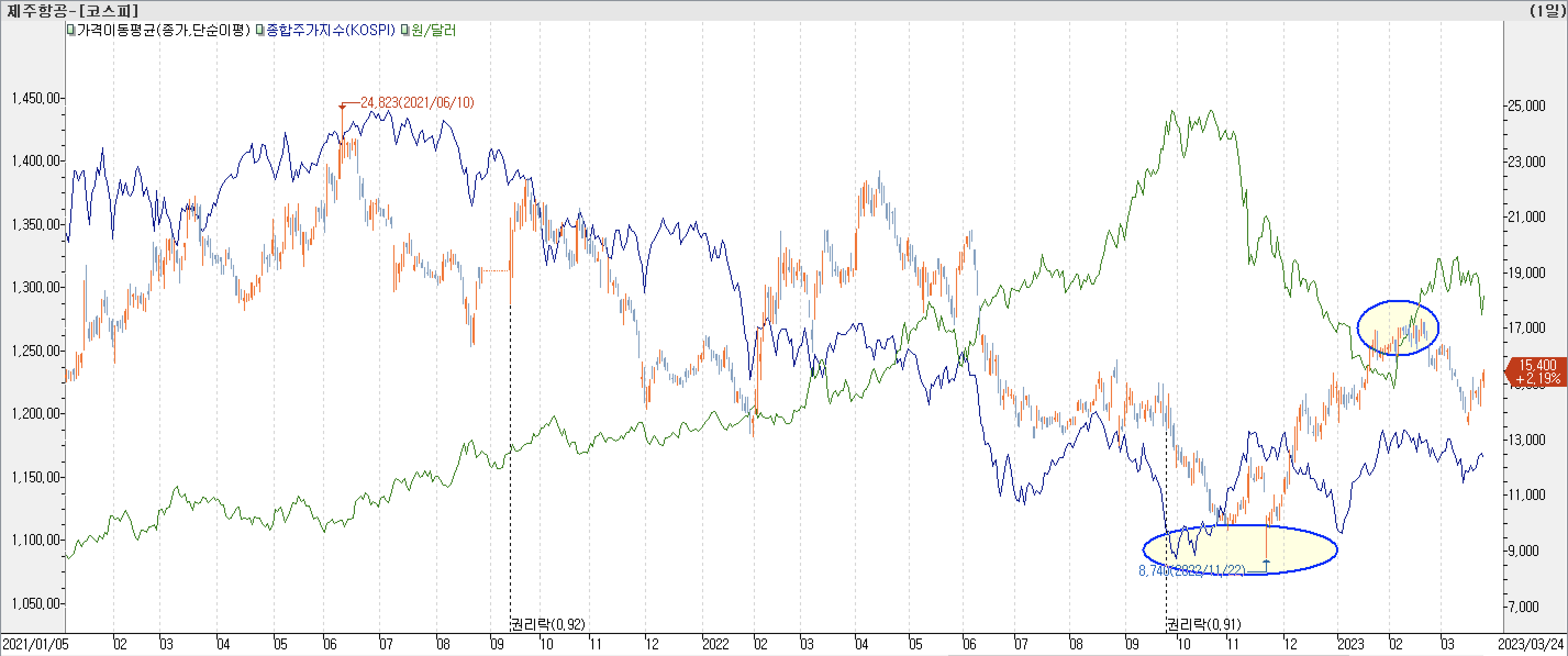 6. 종합주가지수 vs. 환율 vs. 제주항공