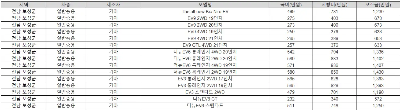 2025년 전남 보성군 전기차 보조금
