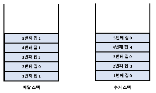 배달 스택과 수거 스택 2가지로 나눌 수 있음