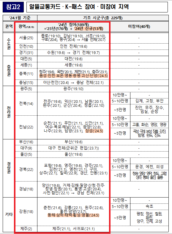 대중교통비지원사업 K-패스