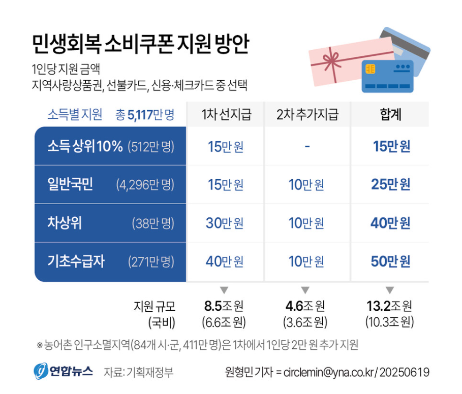 민생회복 소비쿠폰 신청