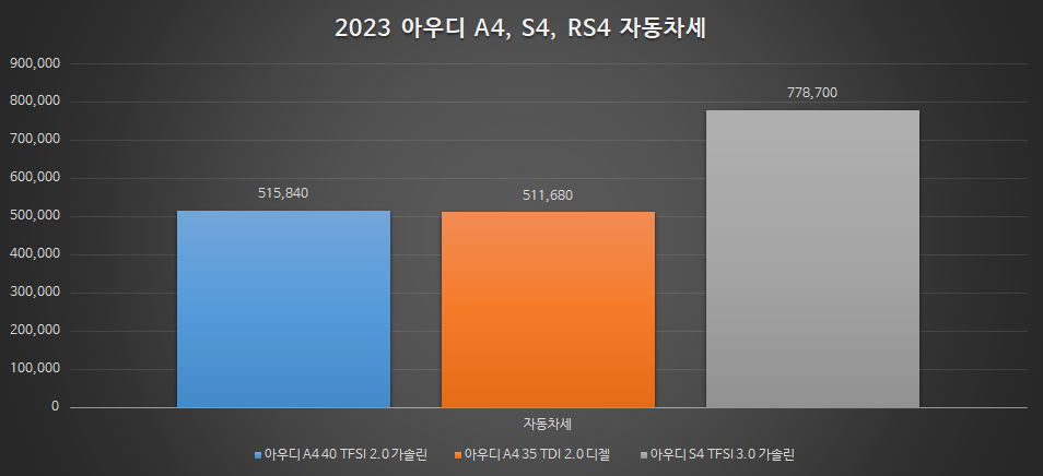 아우디 A4, 아우디 S4, 아우디 RS4