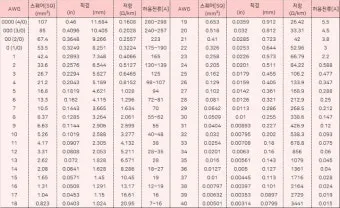 전선 굵기의 단위 제곱밀리미터㎟와 스퀘어SQ의 차이점_11