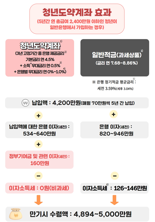 청년도약계좌 효과