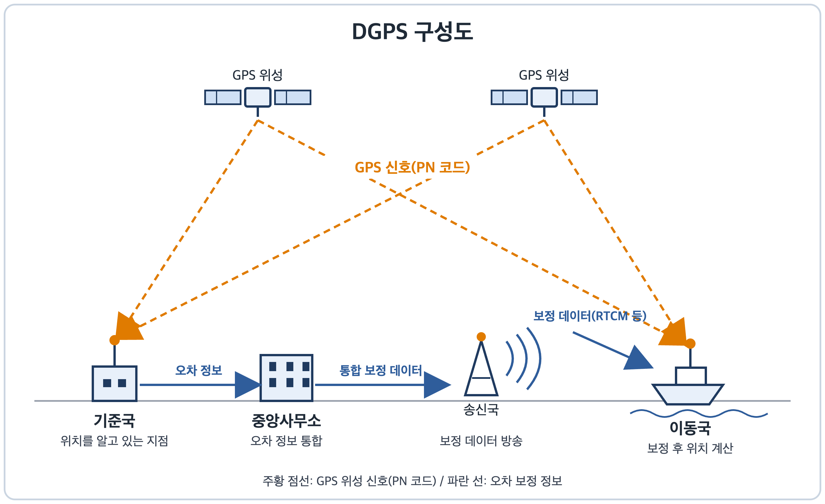 DGPS 구성도: GPS 위성, 기준국, 중앙사무소, 송신국, 이동국