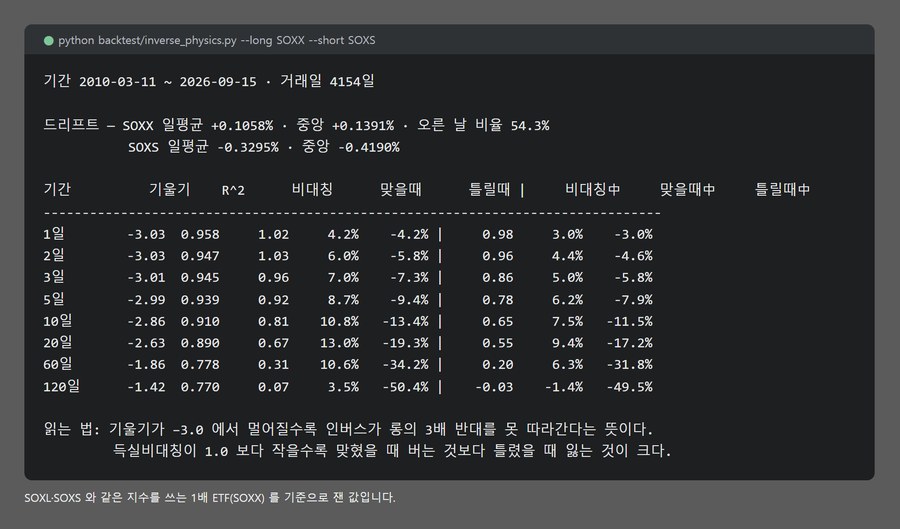 측정 스크립트 출력 화면. 위에 드리프트 두 줄이 있고 아래 표에 보유 기간 1일부터 120일까지의 회귀 기울기와 결정계수와 득실 비대칭이 평균과 중앙값으로 나란히 나와 있다