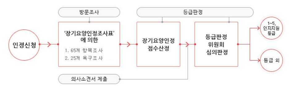 장기요양등급 판정절차