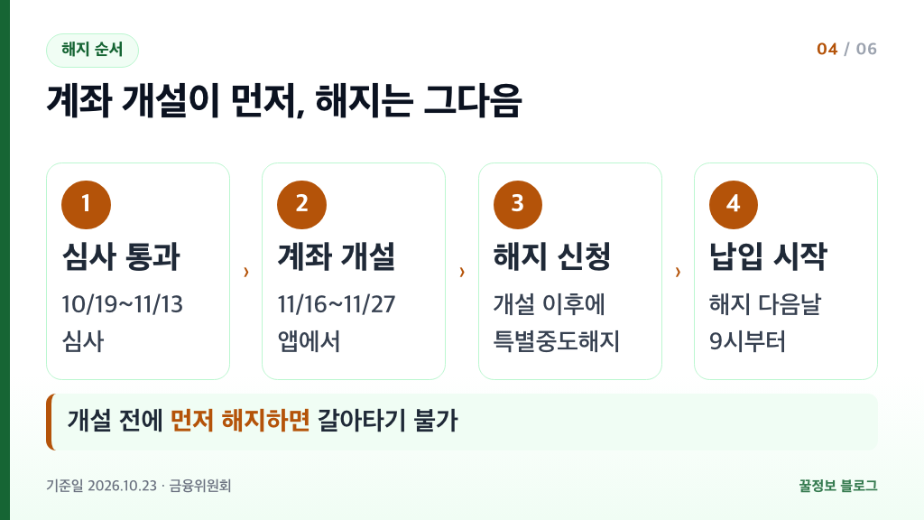 청년도약계좌 갈아타기 순서 청년미래적금 계좌개설 후 특별중도해지 단계별 일정