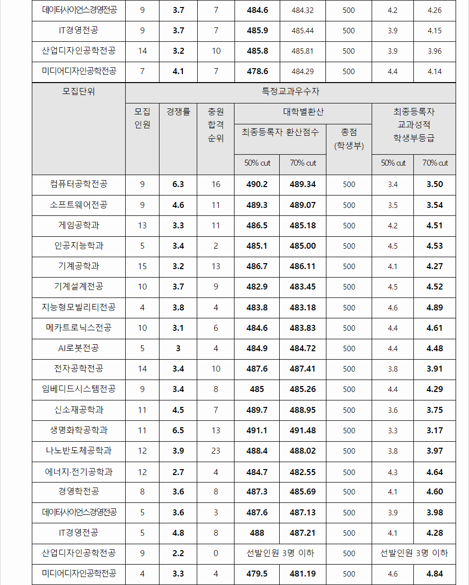 2023학년도 한국공학대학교 학생부교과전형 전형 결과
