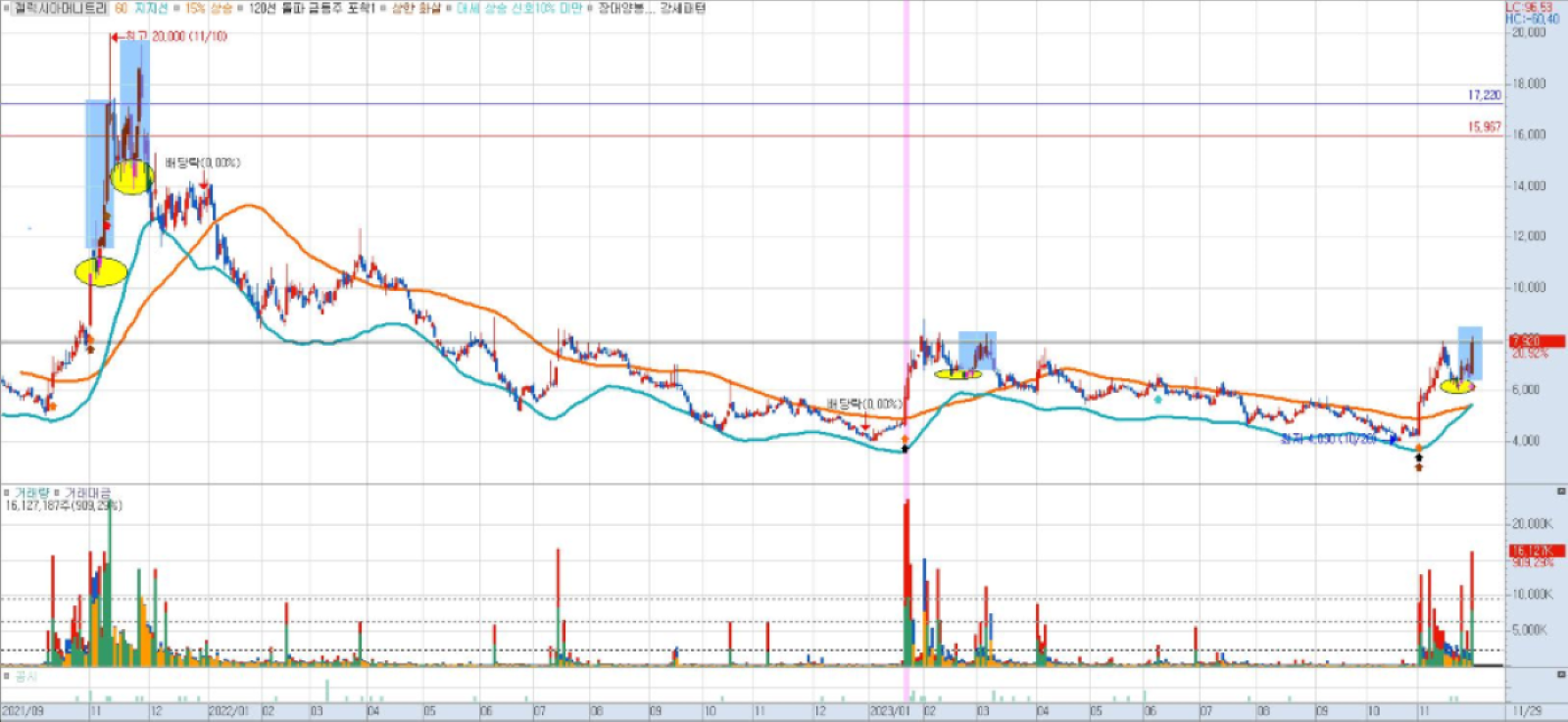 갤럭시아머니트리-일봉-차트