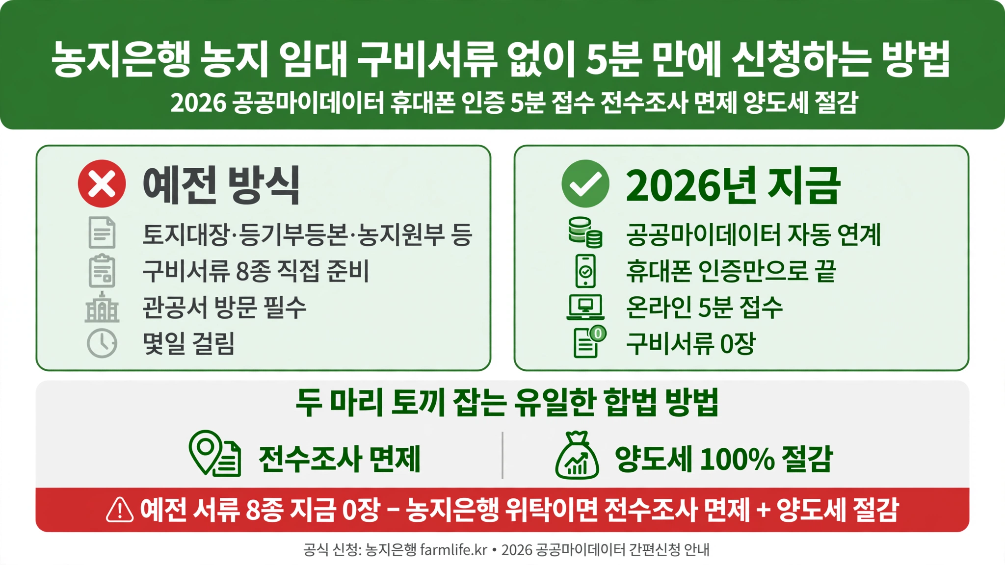 농지은행 농지 임대 구비서류 없이 5분 만에 신청하는 방법 2026 공공마이데이터 휴대폰 인증 전수조사 면제 양도세 절감