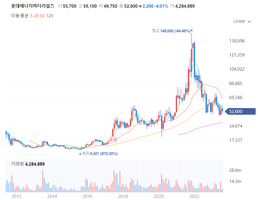 2차전지관련주투자타이밍은언제_롯데에너지머티리얼즈
