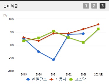 한일단조 주가 순이익률