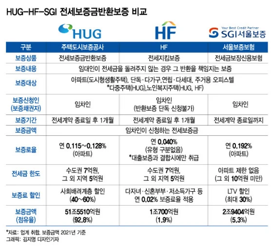 전세보증금반환보증 비교 이미지 입니다.