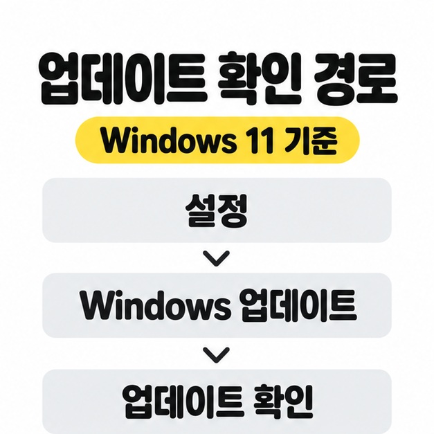 Windows 11 기준 설정, Windows 업데이트, 업데이트 확인을 위에서 아래로 배치한 메뉴 이동 경로
