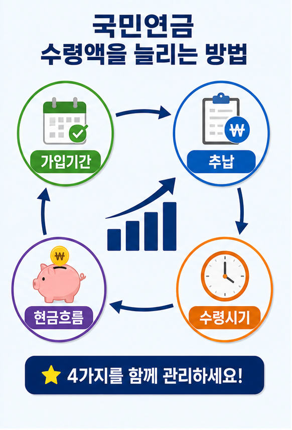 국민연금 수령액 늘리기 가입기간 추납 수령시기 전략 인포그래픽
