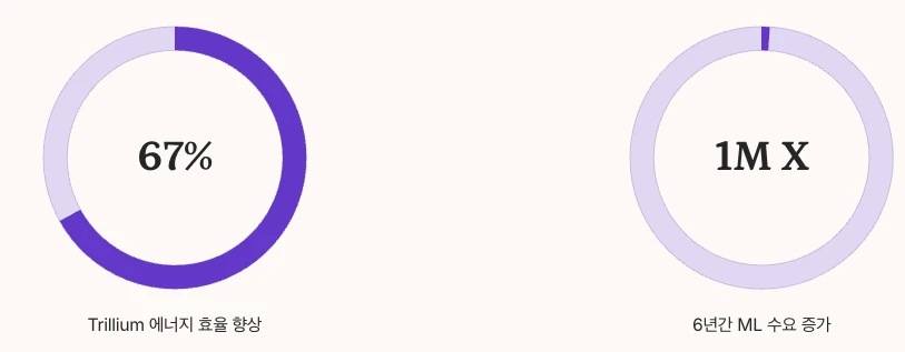 에너지 효율의 중요성을 강조한 수치 정리