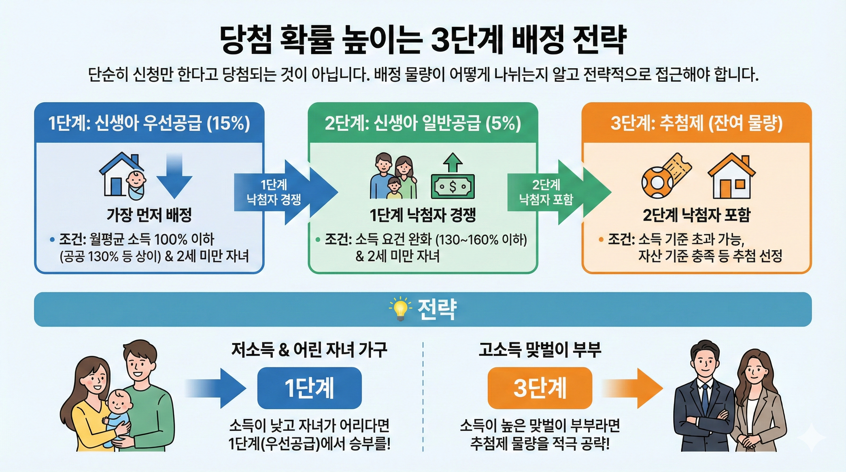당첨 확률 높이는 3단계 배정 전략
