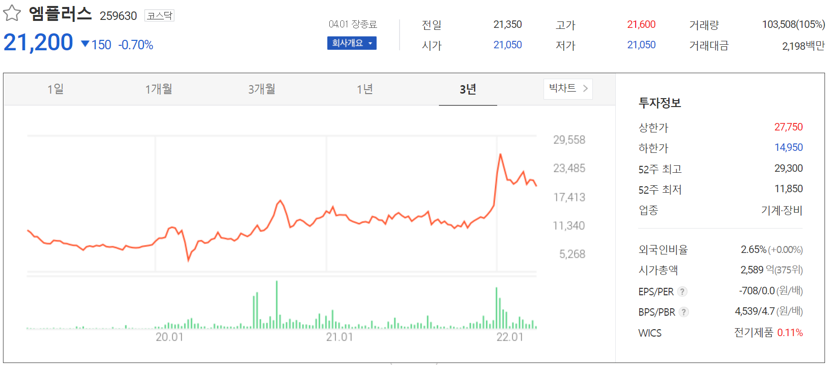엠플러스 - 주가 정보(2022.04.01)