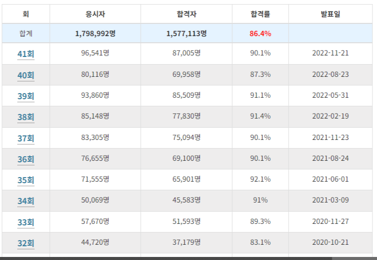 요양보호사 평균합격률