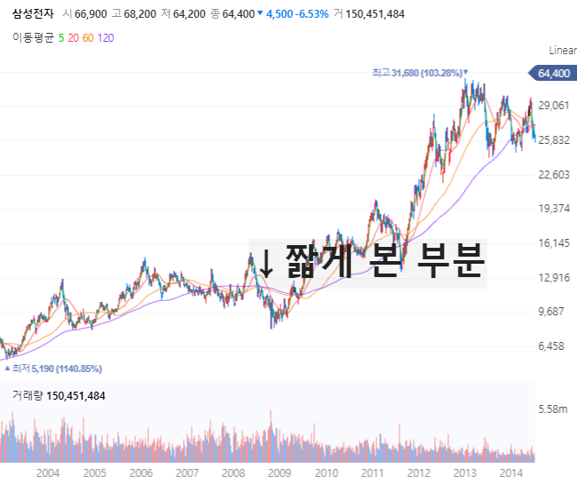 현금-1억으로-투자-10배-되는-주식-차트