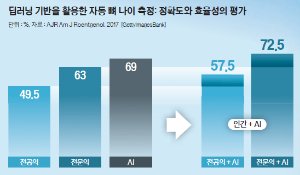 딥러닝 기반을 활용하여 성장하기