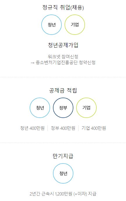 청년내일채움공제 사업절차